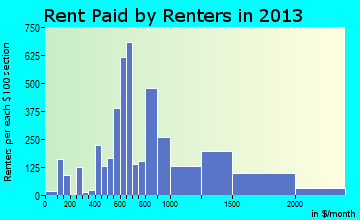 O'Fallon rent paid by renters for apartments graph