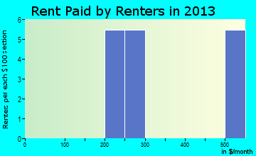Palmer rent paid by renters for apartments graph