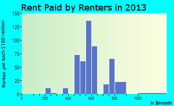 Pawnee rent paid by renters for apartments graph