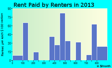 Pecatonica rent paid by renters for apartments graph