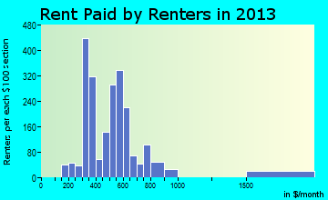 Peru rent paid by renters for apartments graph