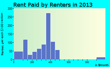 Pinckneyville rent paid by renters for apartments graph