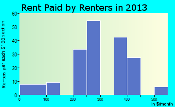 Ramsey rent paid by renters for apartments graph