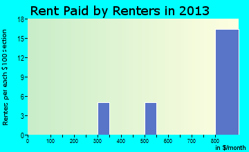 Reynolds rent paid by renters for apartments graph