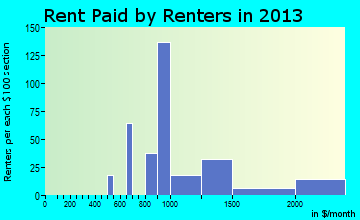 River Forest rent paid by renters for apartments graph