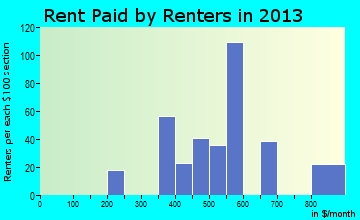 Rome rent paid by renters for apartments graph