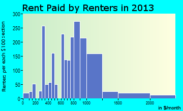 Round Lake Beach rent paid by renters for apartments graph