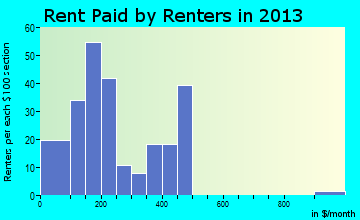 Sandoval rent paid by renters for apartments graph