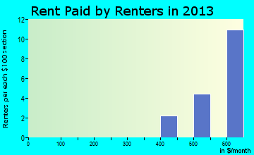 Saunemin rent paid by renters for apartments graph