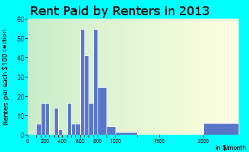 Shabbona rent paid by renters for apartments graph