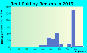 Sidney rent paid by renters for apartments graph