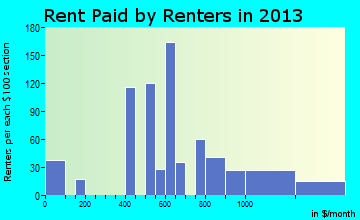 South Chicago Heights rent paid by renters for apartments graph