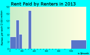 Hooper Bay rent paid by renters for apartments graph