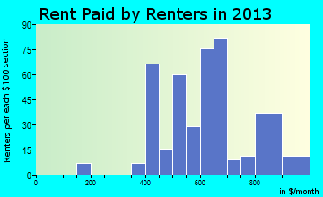Southern View rent paid by renters for apartments graph