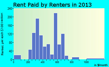 Spring Valley rent paid by renters for apartments graph