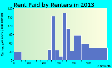 Stickney rent paid by renters for apartments graph