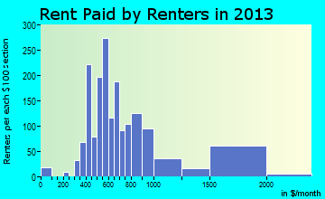 Swansea rent paid by renters for apartments graph