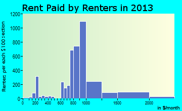 Tinley Park rent paid by renters for apartments graph
