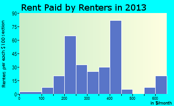 Toledo rent paid by renters for apartments graph