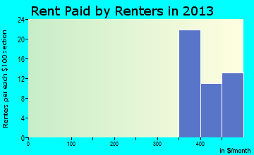 Valier rent paid by renters for apartments graph