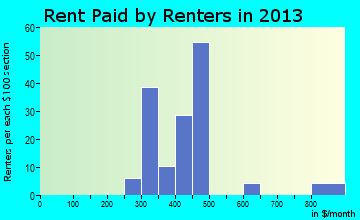 Ursa rent paid by renters for apartments graph