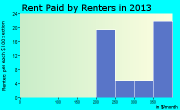 Vermont rent paid by renters for apartments graph