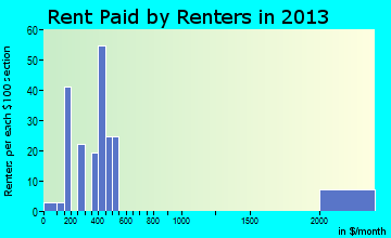 Walnut rent paid by renters for apartments graph