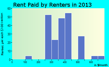 Warsaw rent paid by renters for apartments graph
