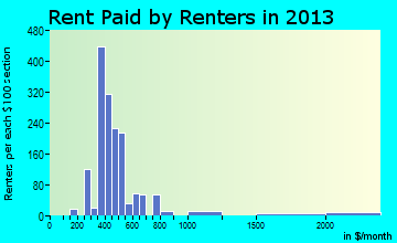Watseka rent paid by renters for apartments graph