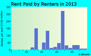 West Peoria rent paid by renters for apartments graph