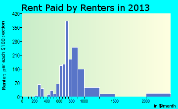 Kenai rent paid by renters for apartments graph