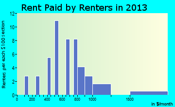 King Cove rent paid by renters for apartments graph