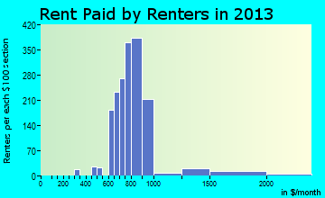 Worth rent paid by renters for apartments graph