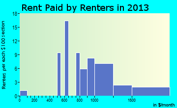 King Salmon rent paid by renters for apartments graph