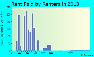 Aledo rent paid by renters for apartments graph
