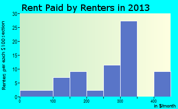 Alma rent paid by renters for apartments graph