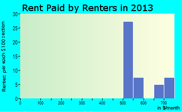 Arrowsmith rent paid by renters for apartments graph
