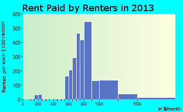 Bridgeview rent paid by renters for apartments graph