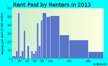 Kotzebue rent paid by renters for apartments graph