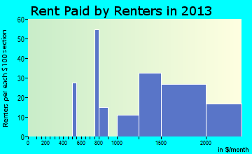 Burr Ridge rent paid by renters for apartments graph