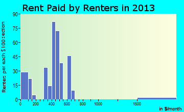 Cambridge rent paid by renters for apartments graph