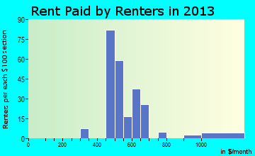 Capron rent paid by renters for apartments graph