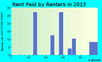 Carlock rent paid by renters for apartments graph