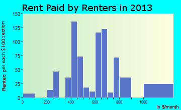 Caseyville rent paid by renters for apartments graph
