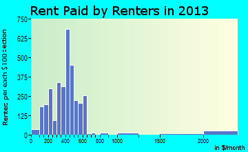 Centralia rent paid by renters for apartments graph