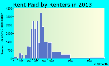 Champaign rent paid by renters for apartments graph