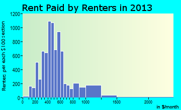Charleston rent paid by renters for apartments graph