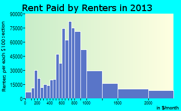 Chicago rent paid by renters for apartments graph