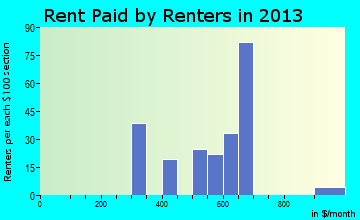 Coal Valley rent paid by renters for apartments graph