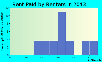 Cutler rent paid by renters for apartments graph
